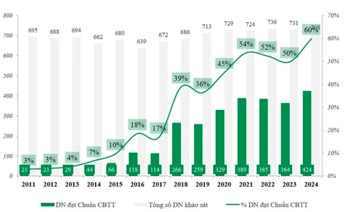 Listed firms’ compliance with disclosure requirements increases sharply